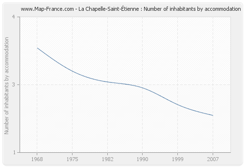 La Chapelle-Saint-Étienne : Number of inhabitants by accommodation
